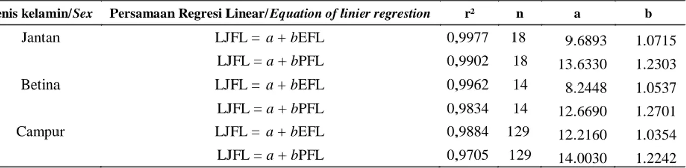 Table 2. Linear regression equations among morphometric parameters of swordfish caught by longliners in Indian Ocean from March 2011 to December 2013