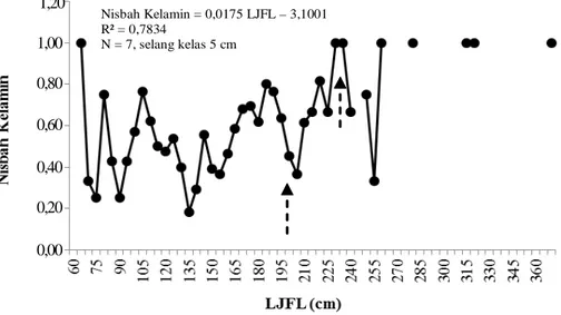 Gambar 4. Estimasi hubungan antara nisbah kelamin (betina/total) dengan LJFL (selang kelas 5 cm) dari hasil tangkapan rawai tuna di Samudera Hindia periode 2005 - 2013