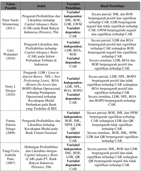 Tabel 2.1 Tinjauan Penelitian Terdahulu 