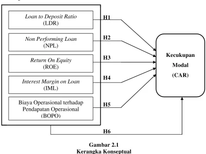 Gambar 2.1 Kerangka Konseptual 