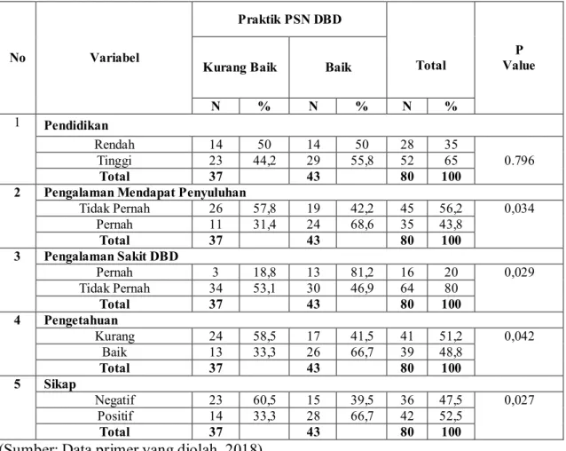 Tabel 1.  Hasil Analisis Bivariat     No  Variabel  Praktik PSN DBD  Total  P  Value  Kurang Baik  Baik 