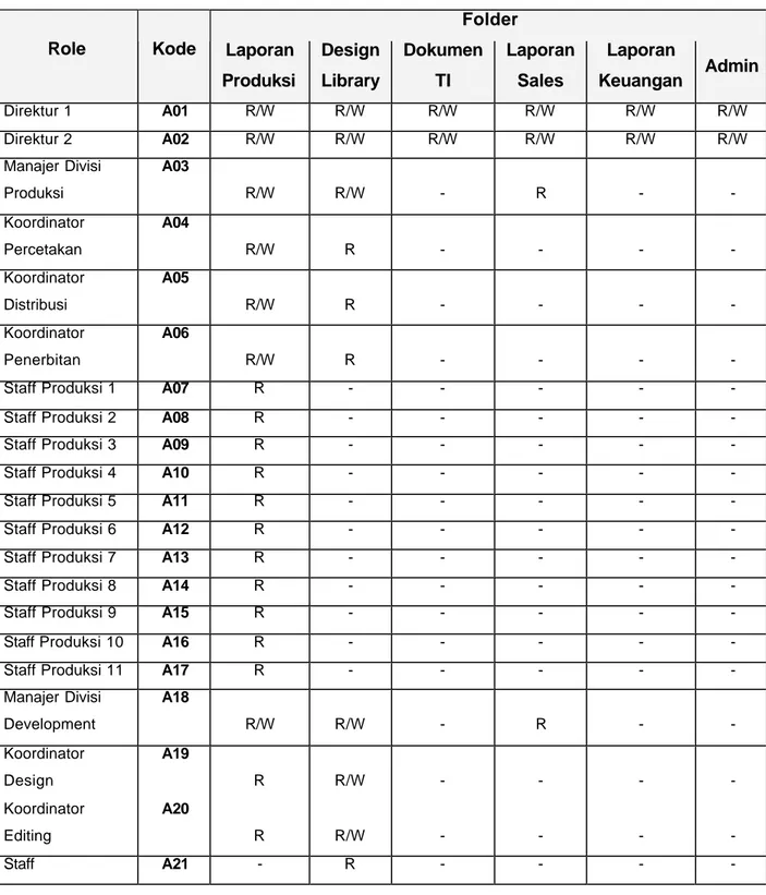 Tabel IV. Hak akses staff terhadap berkas  Folder  Role  Kode  Laporan 