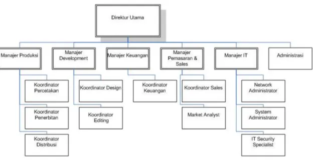 Gambar 1. Bagan Struktur Organisasi PT PPJ 
