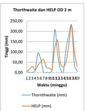 Gambar 17.  Grafik perbandingan hasil  Thornthwaite dan HELP 