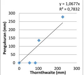 Gambar 9. Nilai R² lindi pada SL 3 m  dengan hasil Thornthwaite   