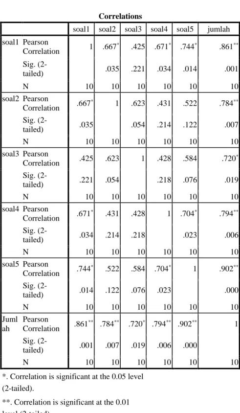 Tabel 4.5 Hasil Uji Validitas Butir Soal  