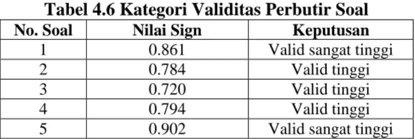 Tabel 4.6 Kategori Validitas Perbutir Soal 