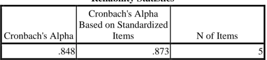 Tabel 4.7 Hasil Uji Reliabilitas Semua Butir Soal  Reliability Statistics  Cronbach's Alpha  Cronbach's Alpha  Based on Standardized Items  N of Items  .848  .873  5 