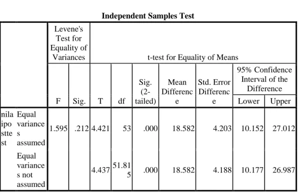 Tabel 4.13 Tabel Independent Samples T-test 