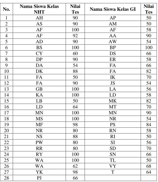 Tabel 4.1 Hasil Post Test 