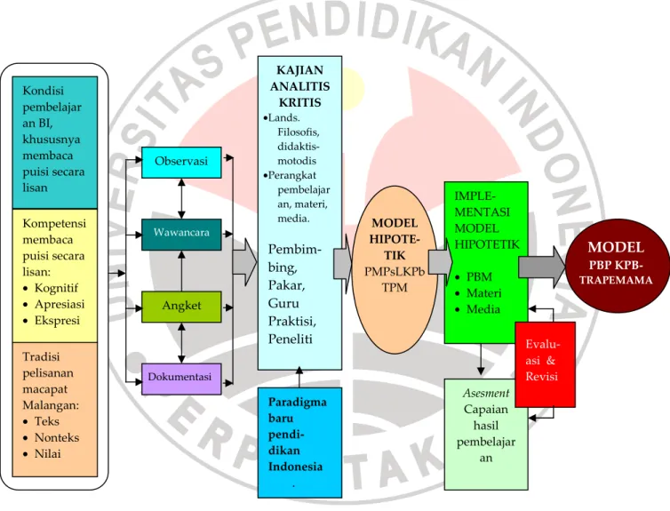 Gambar 3.6 Kerangka Pikir Penelitian 