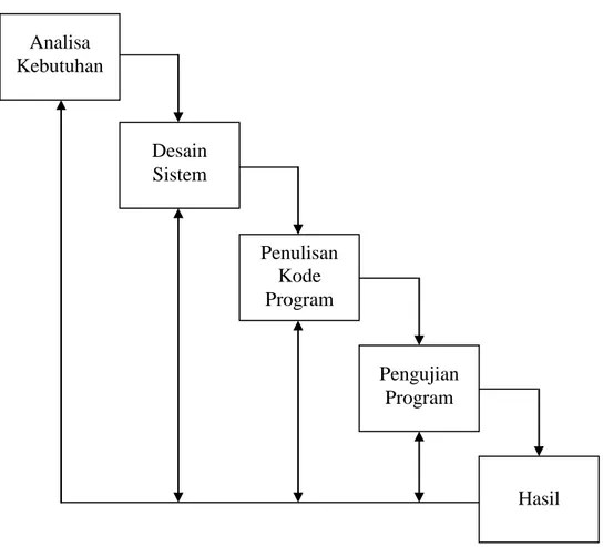 Gambar I.1. Diagram Waterfall Metodologi Penelitian Analisa Kebutuhan Desain Sistem Penulisan Kode Program Pengujian Program  Hasil 