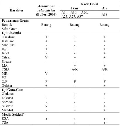 Tabel 4. Hasil pengamatan morfologi sel berupa pewarnaan Gram dan uji 