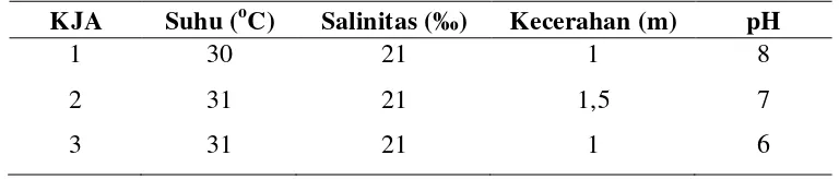 Tabel 6. Hasil pengukuran kualitas air di KJA Perairan belawan 