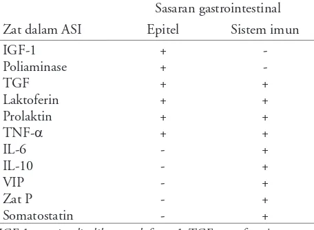 Tabel 2. Faktor anti parasit yang terdapat di dalam ASI