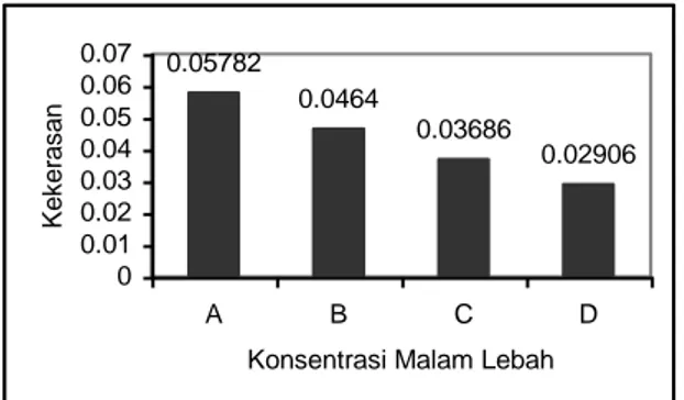 Gambar 2. Histogram Hubungan Konsentrasi Malam  Lebah dengan Titik Leleh Lipstik ( 0 C)  Uji Organoleptik 