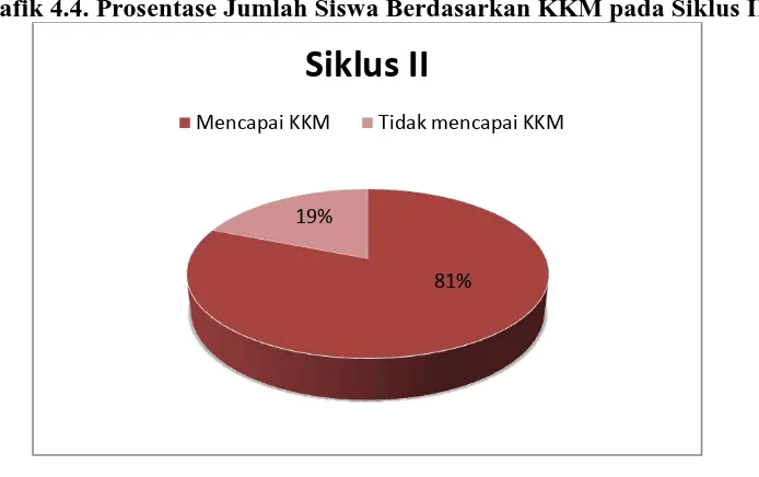 Grafik 4.4. Prosentase Jumlah Siswa Berdasarkan KKM pada Siklus II 
