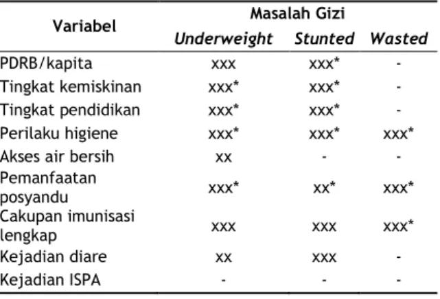 Tabel 5. Faktor-faktor yang Berhubungan dan               Berpengaruh  terhadap Underweight,               Wasted dan Stunted 