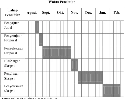 Tabel 3.1 Waktu Penelitian  