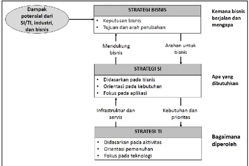 Gambar 2.1 Hubungan antara Strategi Bisnis, Strategi SI, dan Strategi TI [4] 