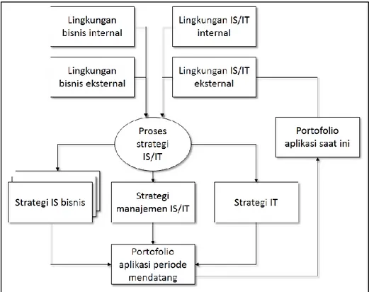 Gambar 2.2 Model Strategi SI/TI [4] 