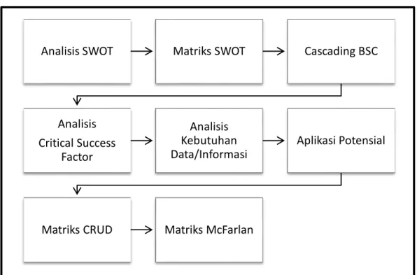 Gambar 3.1 Metode Analisis Penelitian 