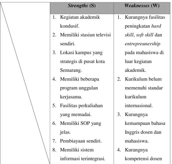 Tabel 4.1 Matriks SWOT UDINUS 