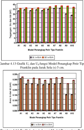 Gambar 4.15 Grafik I c  dan I d  fungsi Model Penangkap Petir  Tipe Franklin pada Jarak Sela (s) 4 cm