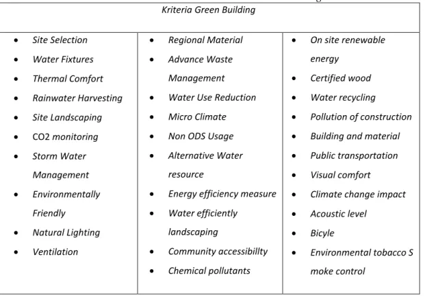 Tabel 2.2. Krieria Green Building 