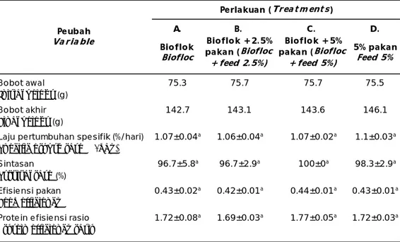 Tabel 1. Karakteristik pertumbuhan ikan bandeng yang diberi pakan pelet dalam jaring selama 60 hari pemeliharaan