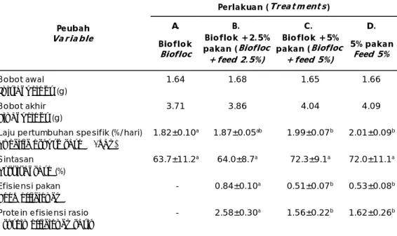 Tabel 2. Karakteristik pertumbuhan ikan bandeng di luar jaring selama 45 hari pemeliharaan Table 2