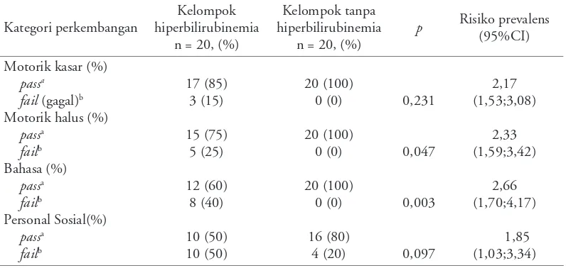 Tabel 2. Skrining perkembangan uji Denver II pada kelompok bayi dengan hiperbilirubinemia dibandingkan kelompok tanpa hiperbilirubinemia