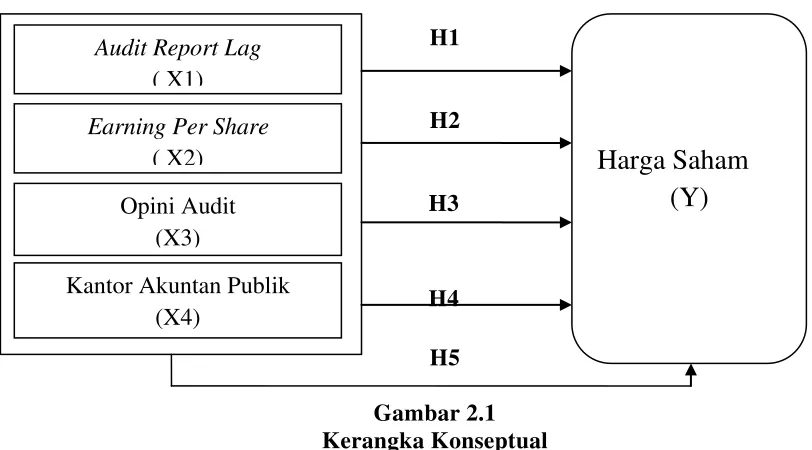 Gambar 2.1 Kerangka Konseptual 