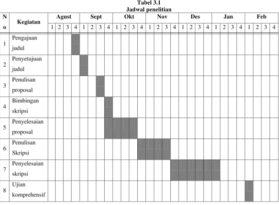 Tabel 3.1 Jadwal penelitian 