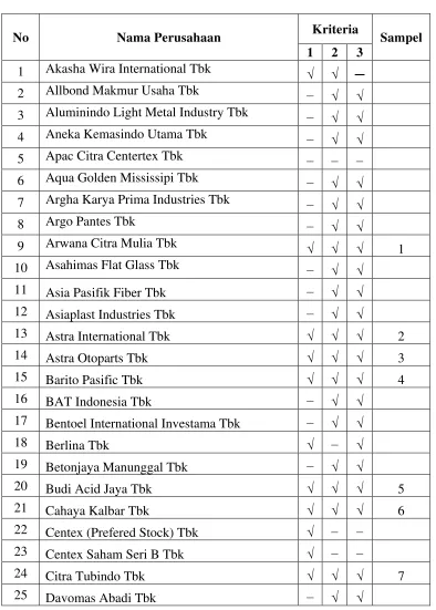 Tabel 3.3 Daftar populasi dan Sampel Perusahaan 