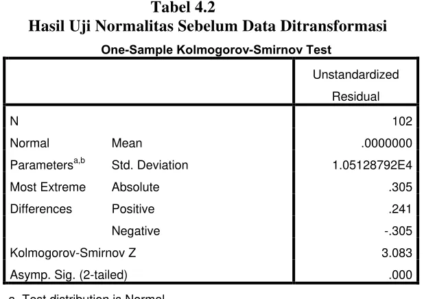 Gambar 4.1 Histogram ( Sebelum data di tansformasi) 