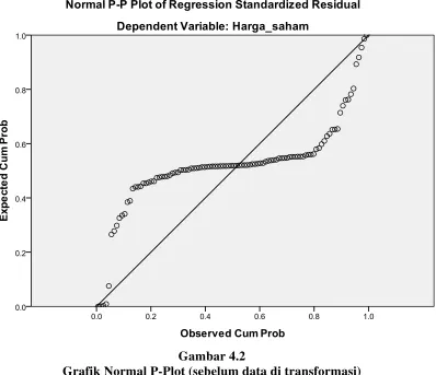 Grafik Normal P-Plot (sebelum data di transformasi)Gambar 4.2  