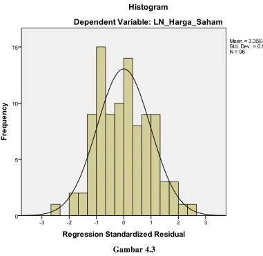 Histogram (setelah data di transformasi)Gambar 4.3  