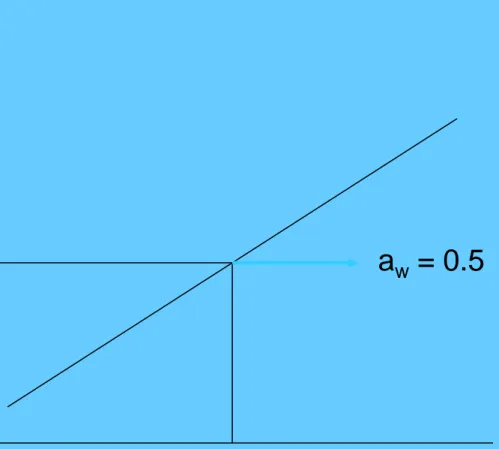 Gambar 7. Cara penentuan a w  dengan interpolasi grafik 