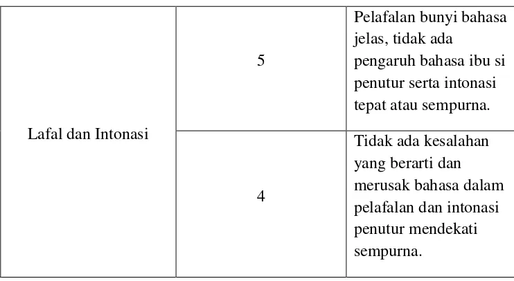 Tabel 3.3. Skala Penilaian 
