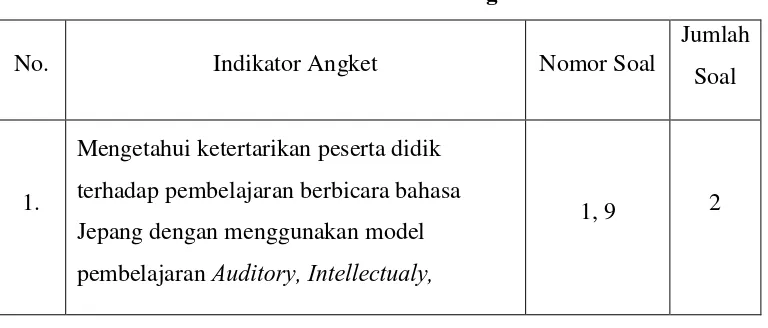 Tabel 3.5. Kisi-kisi Angket 