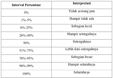 Tabel 3.9. Klasifikasi Interpretasi Perhitungan Persentase Tiap Kategori 