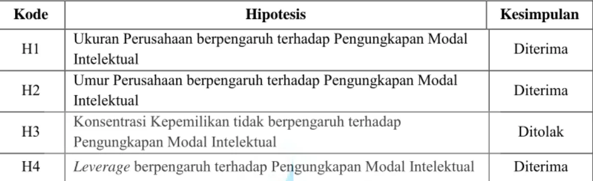 Tabel 4.9 Hasil Analisis Hipotesis 