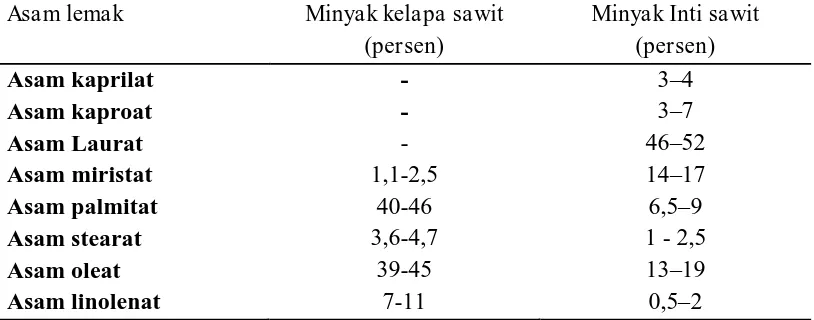 Tabel 2.2. Komposisi Asam Lemak Minyak Kelapa Sawit dan Minyak Inti                       Kelapa Sawit 