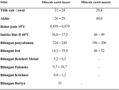 Tabel 2.4. Sifat Minyak Kelapa Sawit Sebelum dan Sesudah Dimurnikan 