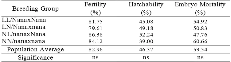 Tabel 2. Estimation of Na gene Frequency on the Offspring Chick Population.