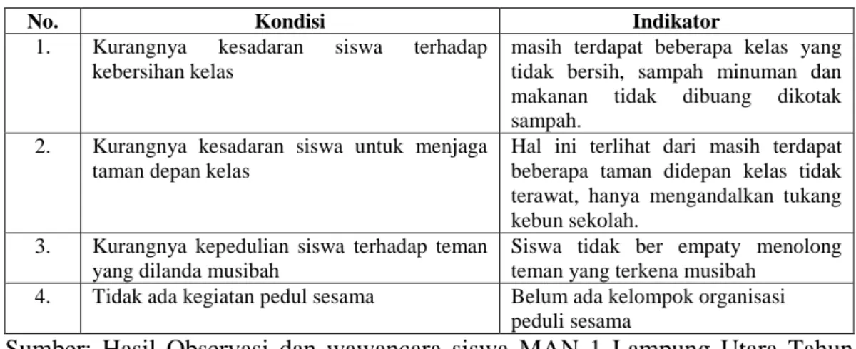 Tabel  1.1.  Hasil  Observasi  dan  wawancara  Penanaman  Nilai-nilai  Sosial  Siswa MAN 1 Lampung Utara 