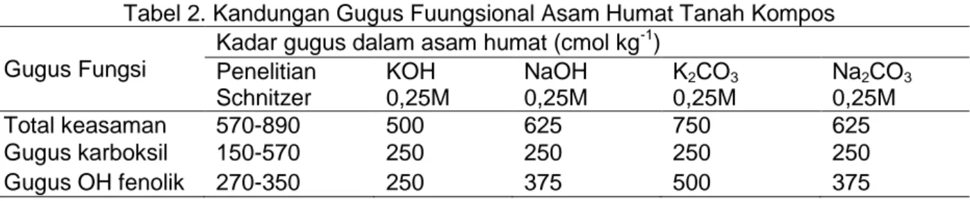 Tabel 2. Kandungan Gugus Fuungsional Asam Humat Tanah Kompos  Gugus Fungsi 