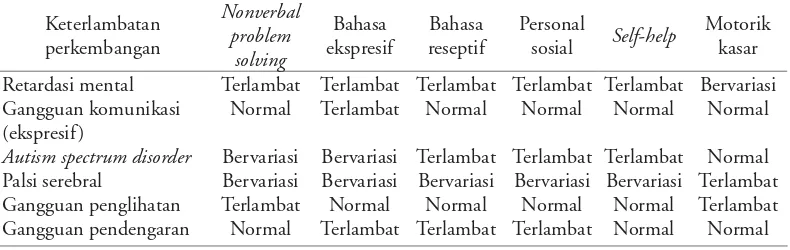 Tabel 1. Interpretasi dari keterlambatan dan disosiasi bahasa