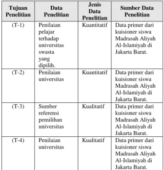 Tabel 3  Desain Penelitian  Tujuan   Peneli-tian  Jenis  Peneli-tian  Metode Peneli- tian  Unit  Analisis  Horizon  Waktu  (T-1)  Deskrip  tif 